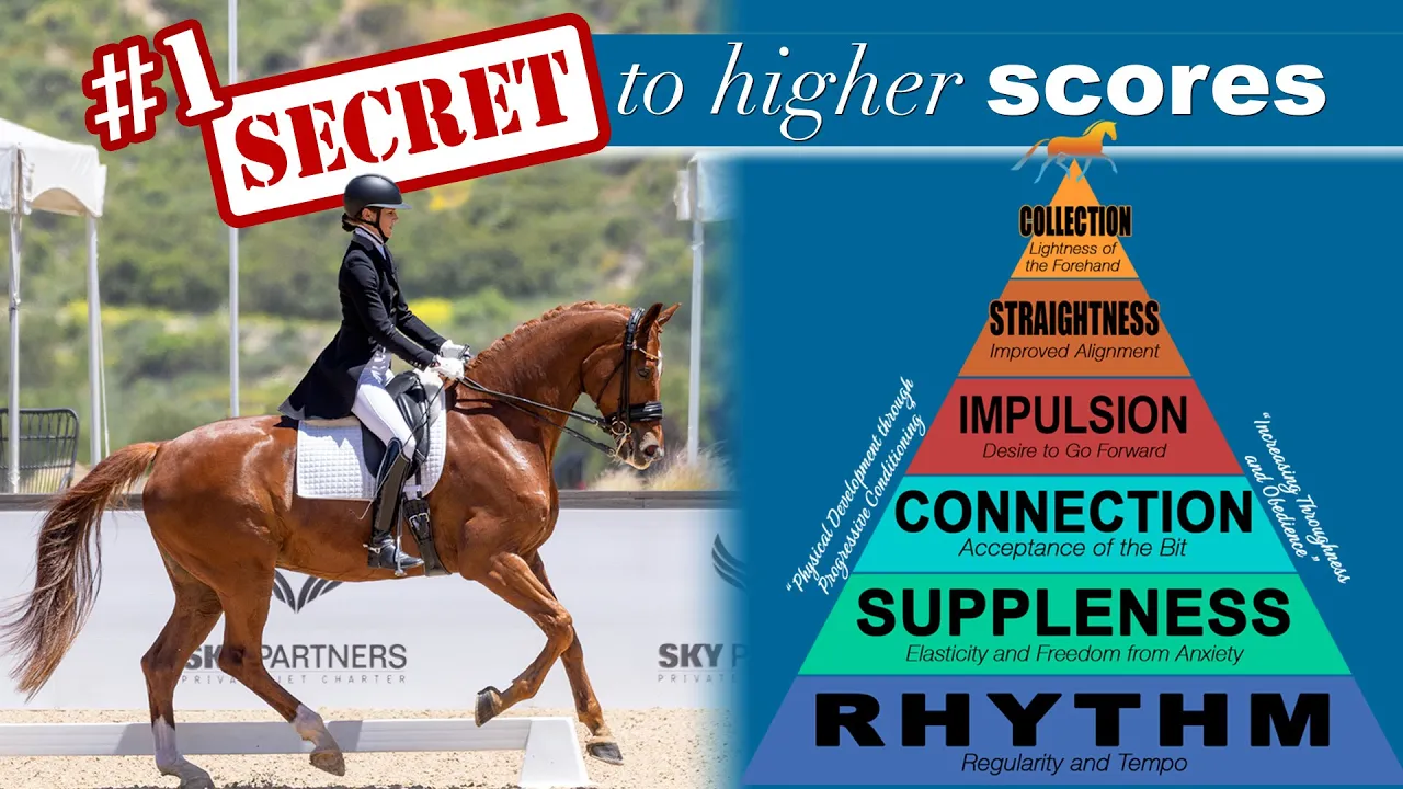 A dressage rider on a chestnut horse stands beside a colorful training pyramid labeled with steps for score improvement: Rhythm, Suppleness, Connection, Impulsion, Straightness, and Collection. Text reads: #1 Secret to Higher Scores.
