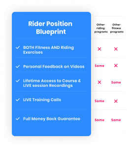 A comparison chart shows Rider Position Blueprint features versus other fitness programs. The Blueprint offers fitness and riding exercises, video feedback, live calls, lifetime access, and a money-back guarantee—advantages others lack.